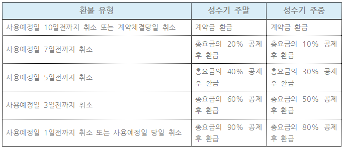 청산도 산들바람펜션 성수기 환불기준